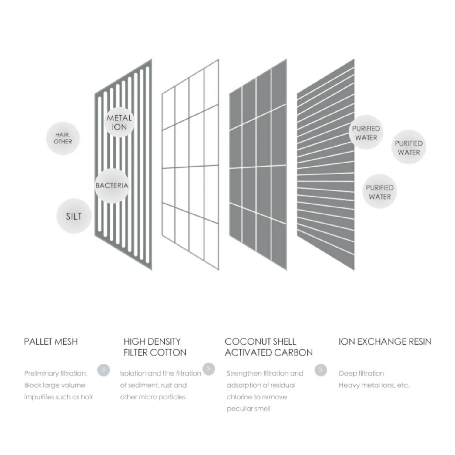 Elspet Seashell Pet Fountain Replacement Filter - 4 Pack 4 Elspet Seashell Pet Fountain Replacement Filter - 4 Pack - Image 2